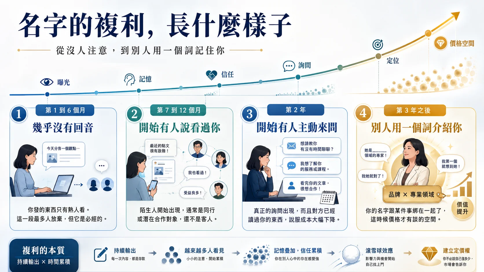 名字的複利長什麼樣子：曝光、記憶、信任、詢問、定位到價格空間的四階段成長曲線
